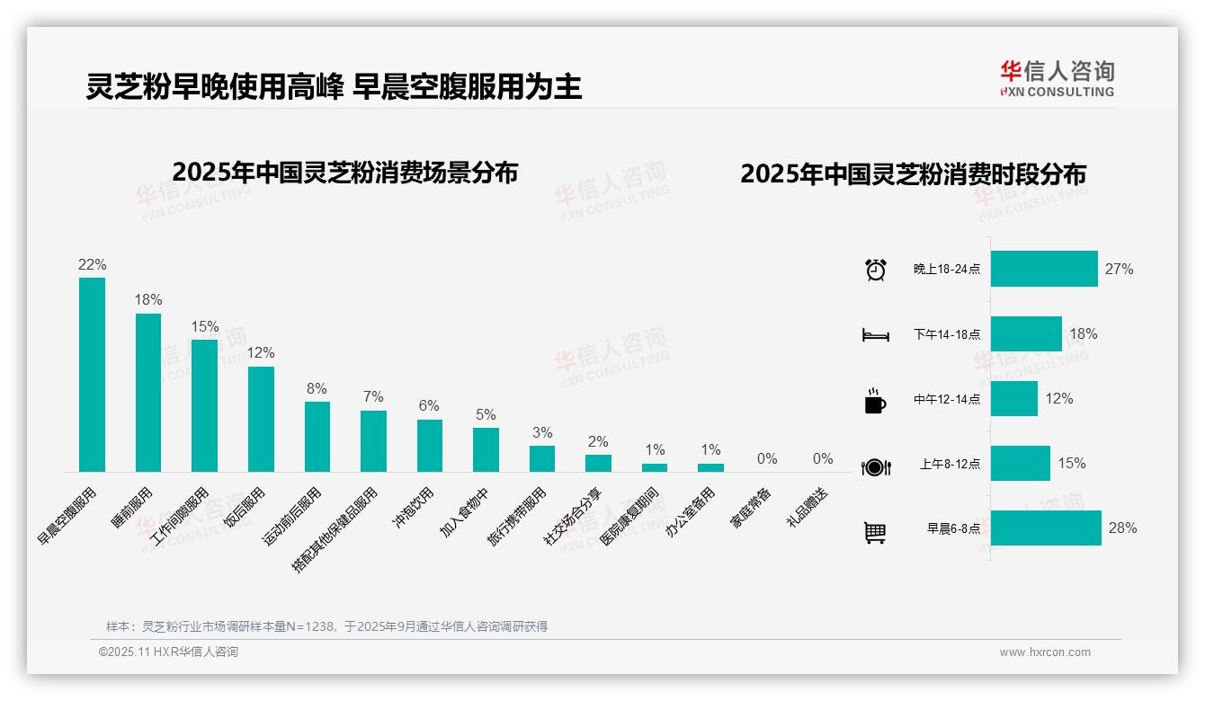 权威印证：华信人咨询调研报告确认35%消费者青睐中高端灵芝粉-2025年11月-灵芝粉-38
