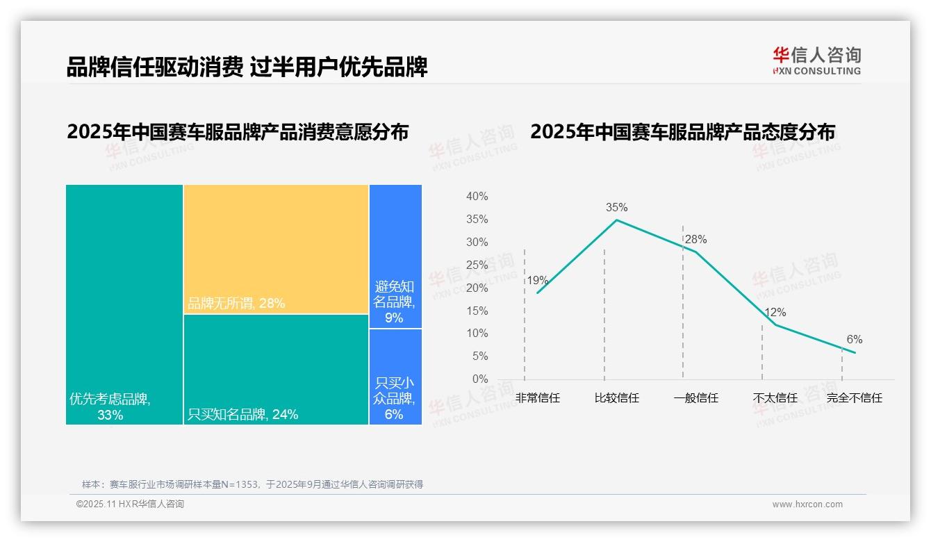 57%消费者优先选择品牌赛车服——华信人咨询最新报告证实-2025年11月-赛车服-38