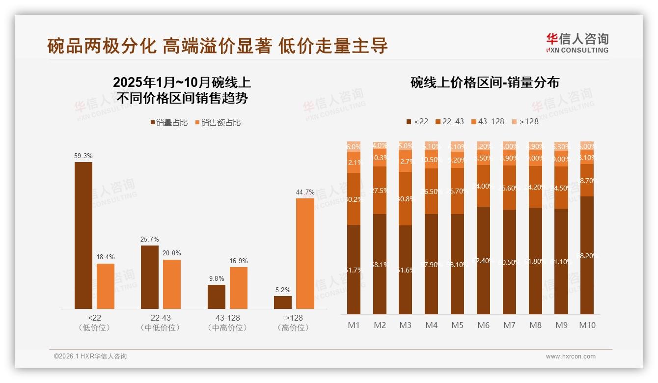 华信人咨询碗品类年报：家庭场景31%占比碗消费，20~40元价格带42%接受度最稳-2026年1月-碗-38