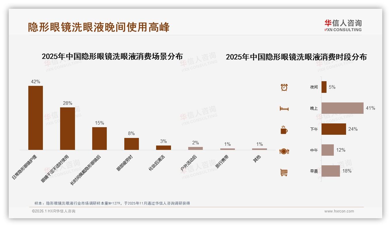 晚上41%使用高峰，隐形眼镜洗眼液品牌加码夜间场景营销-2026年1月-隐形眼镜洗眼液-38