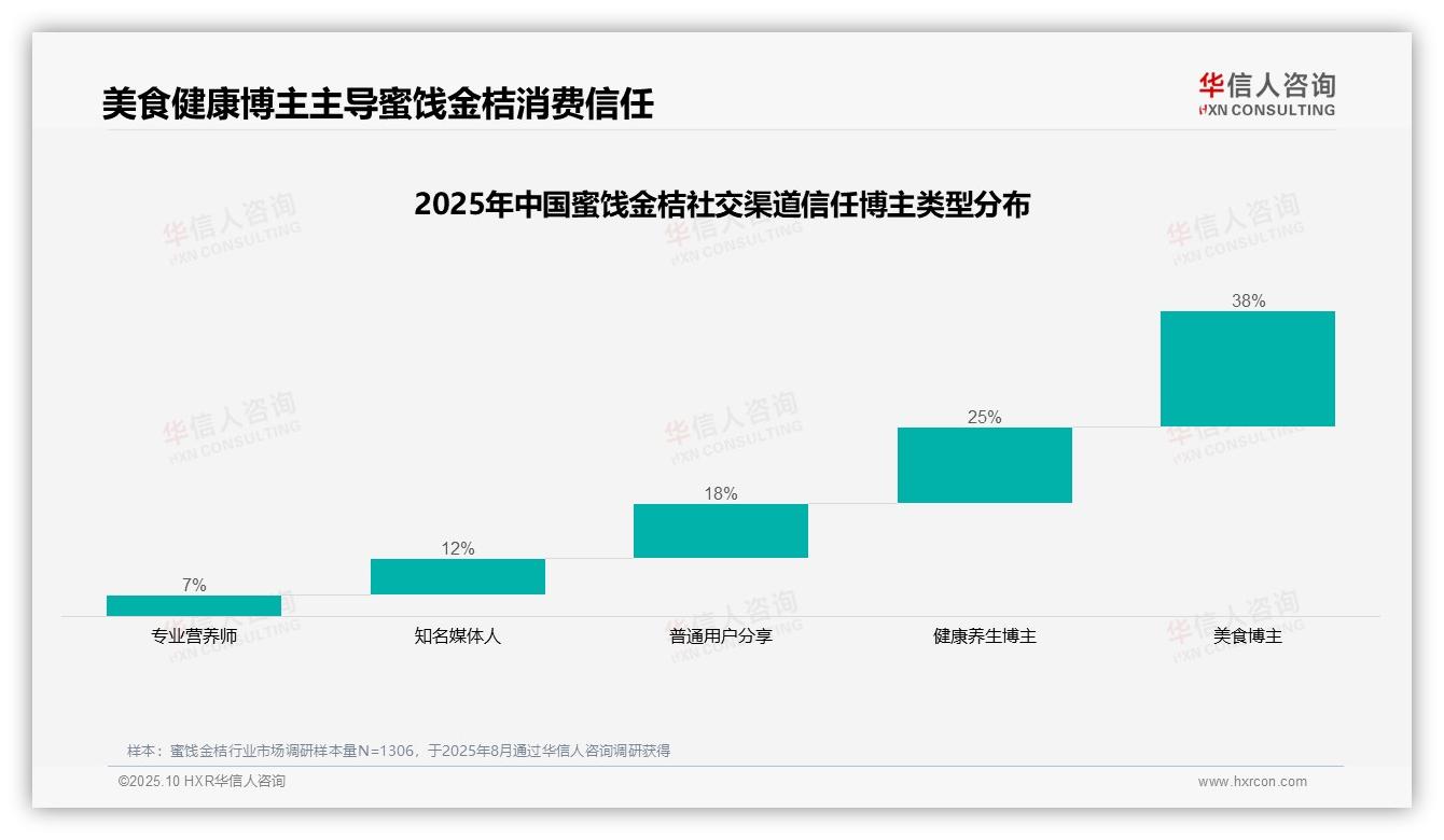 重磅发现：美食博主获38%蜜饯金桔消费者信任，华信人咨询报告发布-2025年10月-蜜饯金桔-38