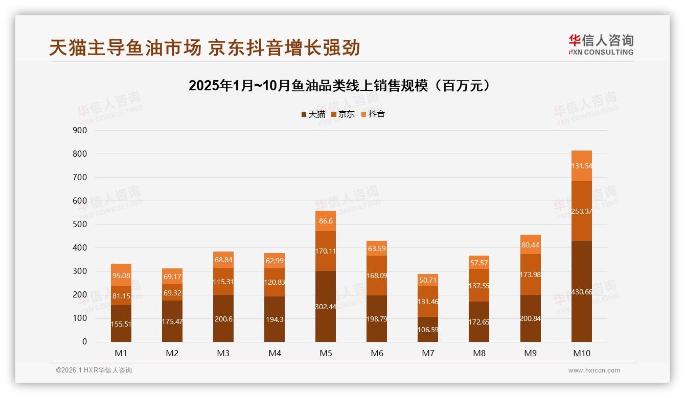 华信人咨询市场扫描：天猫48%份额领跑京东增速212%抖音低价60%销量-2026年1月-鱼油-38