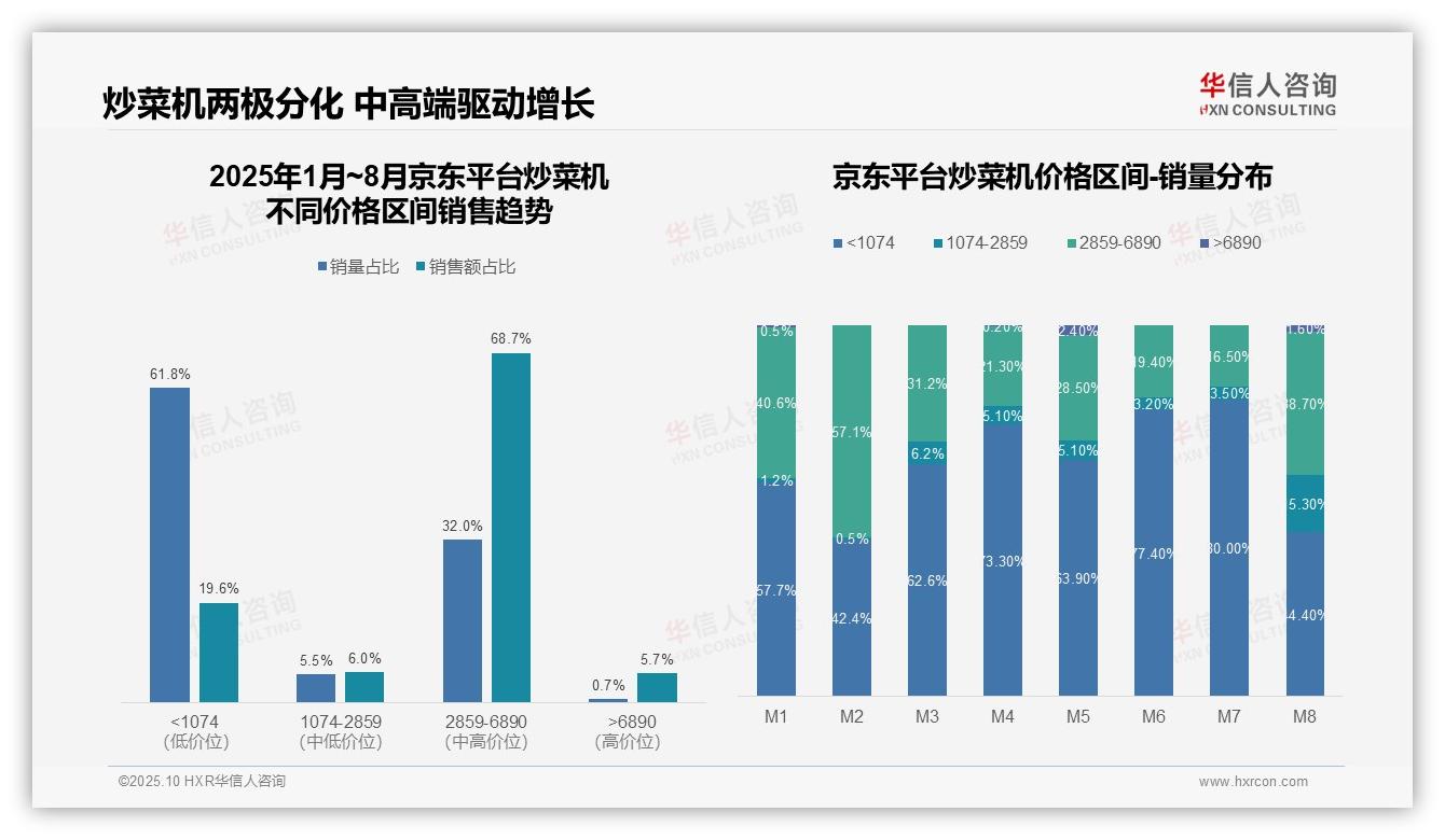 中高端炒菜机贡献80.7%销售额，该趋势获华信人咨询报告支持-2025年10月-炒菜机-38