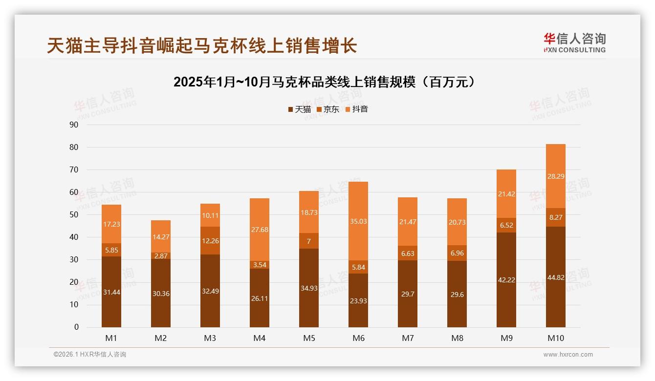 52%电商购杯主流渠道，抖音份额37%加速崛起——华信人咨询马克杯品类年报-2026年1月-马克杯-38