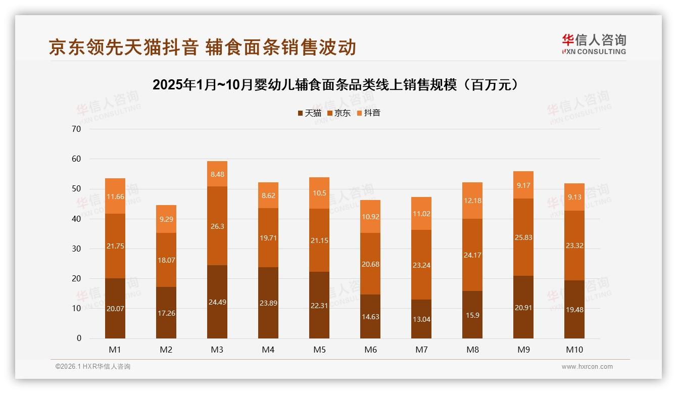 婴幼儿辅食面条2025全年京东22.4亿元领跑，M3峰值后波动抖音待挖潜——华信人咨询年度复盘-2026年1月-婴幼儿辅食面条-38