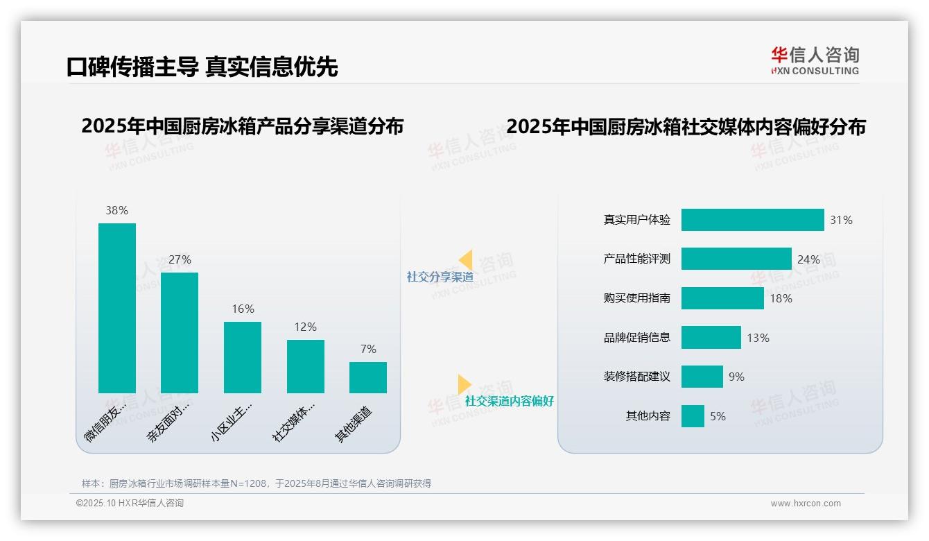 口碑传播占65%主导消费者分享，该趋势获华信人咨询报告支持-2025年10月-厨房冰箱-38