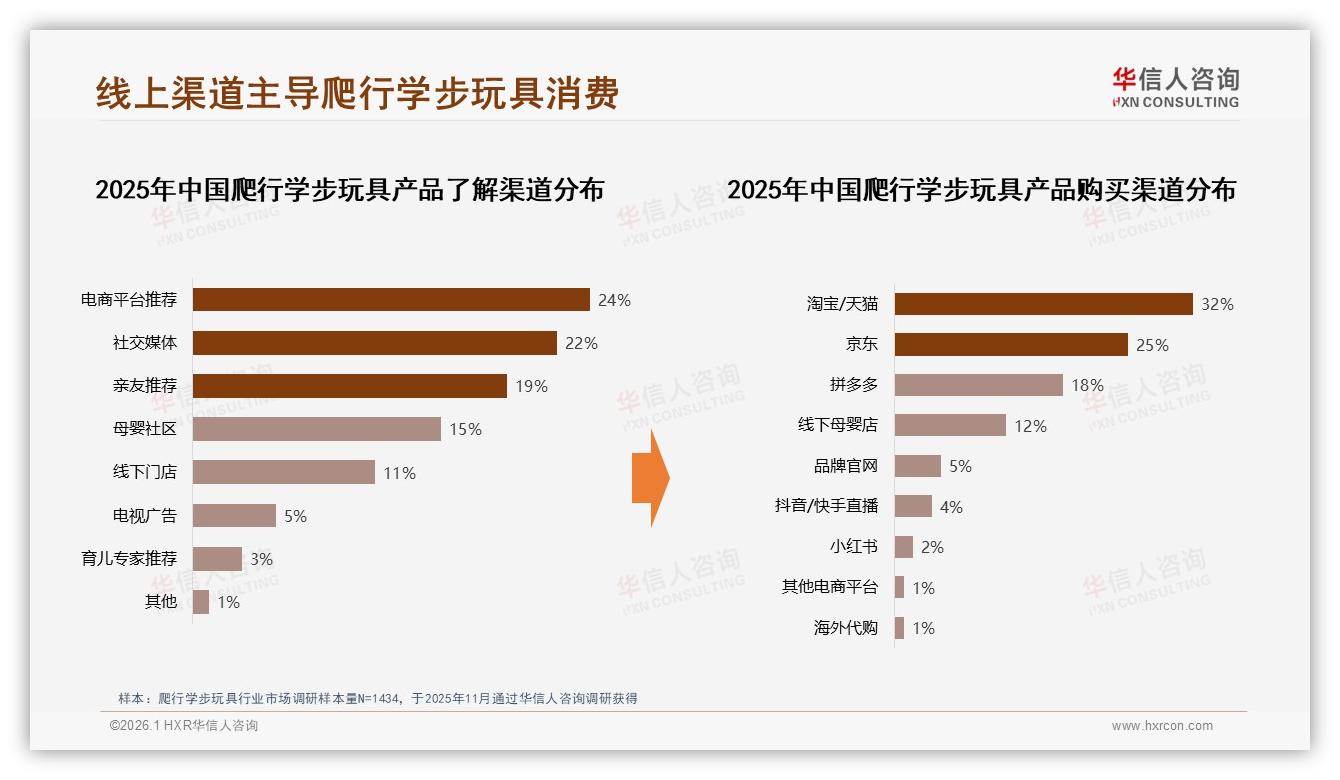 华信人咨询趋势雷达：26到35岁母亲58%主导爬行学步玩具中端市场-2026年1月-爬行学步玩具-38