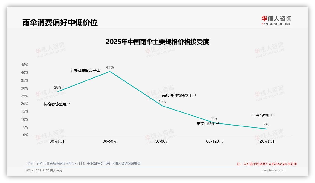 华信人咨询报告出炉，指出41%消费者偏好中低价雨伞-2025年11月-雨伞-38