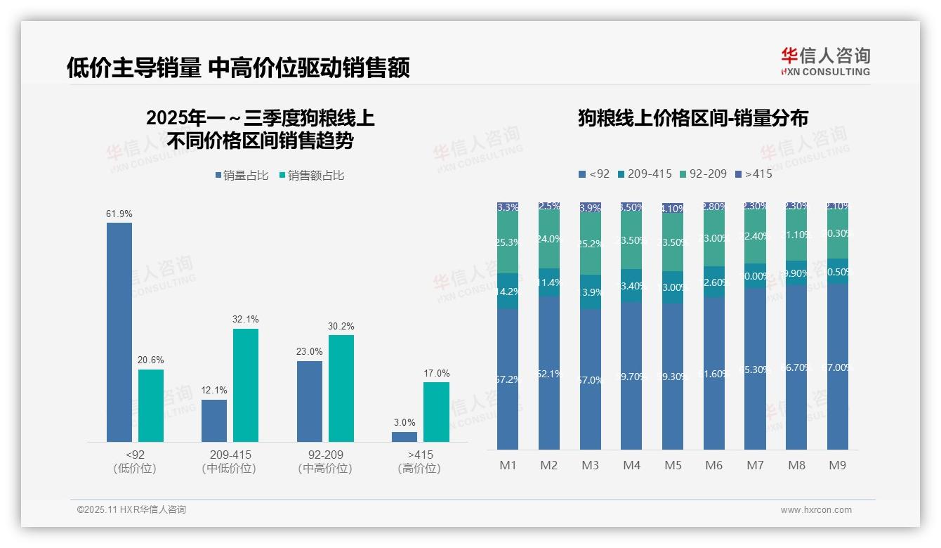 低价狗粮销量61.9%但销售额仅20.6%——华信人咨询最新报告证实-2025年11月-狗粮-38