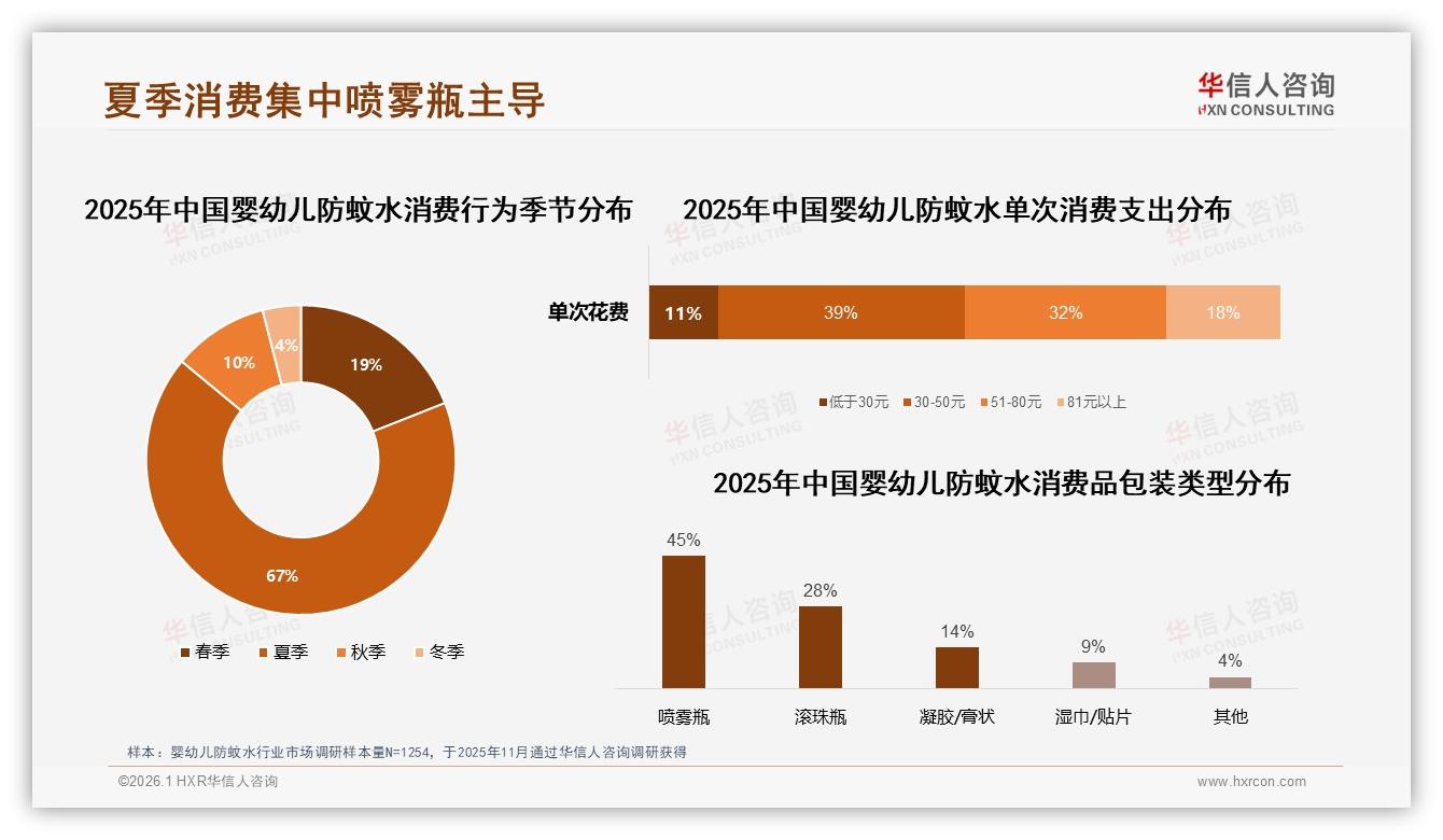华信人咨询市场扫描：36%消费者偏好51~100ml婴幼儿防蚊水，每季购买41%-2026年1月-婴幼儿防蚊水-38