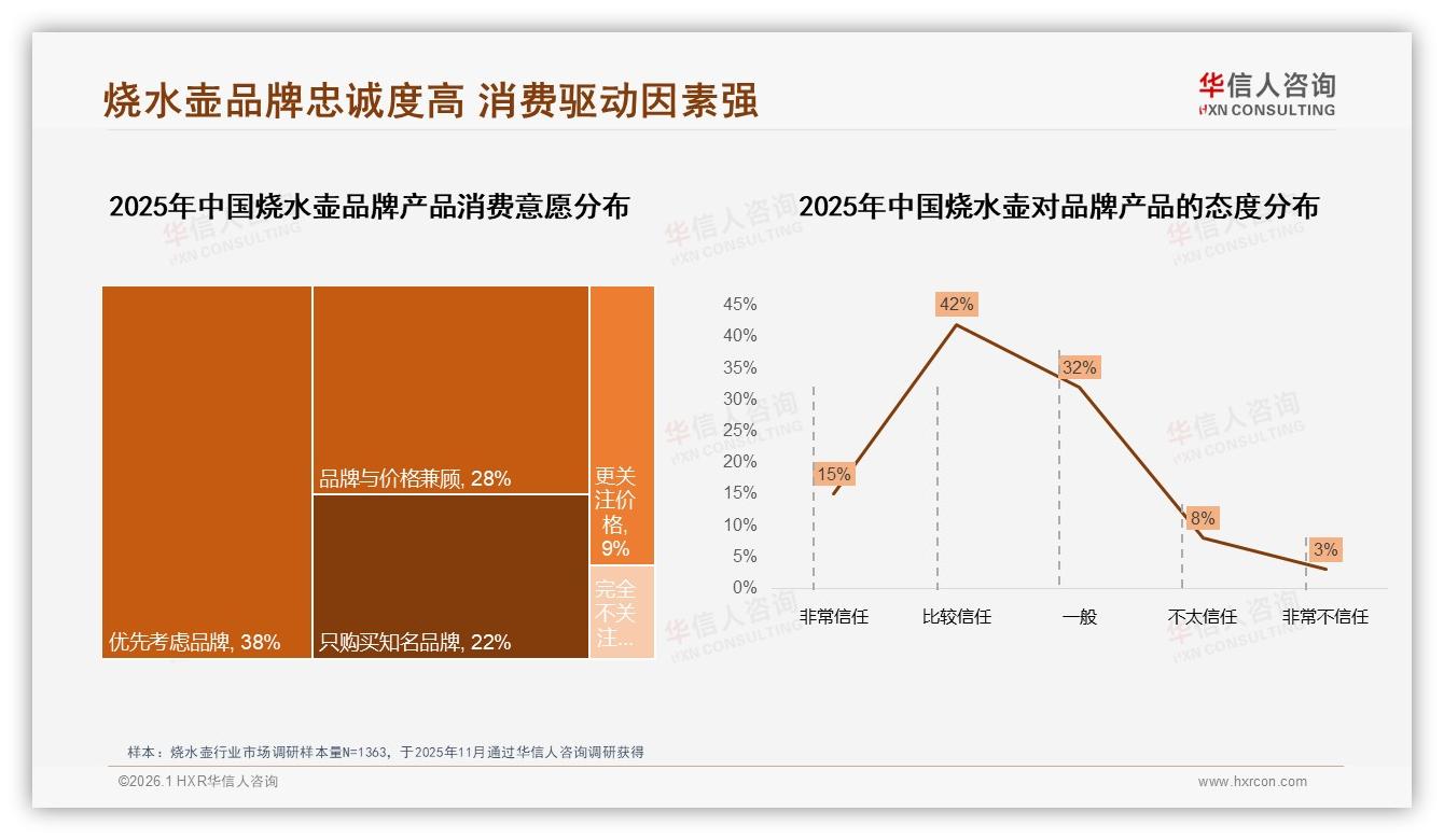 60%品牌依赖度背后，烧水壶国产品牌如何守擂，华信人咨询行业观察-2026年1月-烧水壶-38