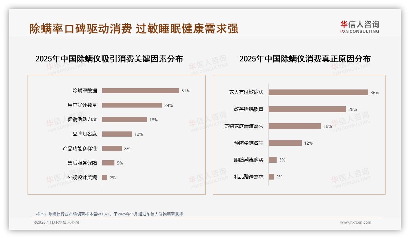 中端199至422元占40%销售额除螨仪利润核心带——华信人咨询白皮书指出-2026年1月-除螨仪-38