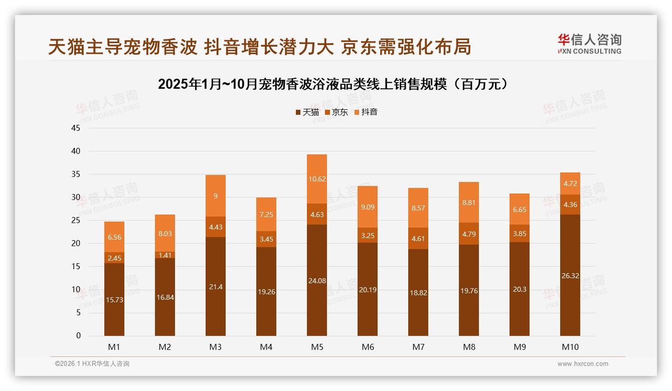 华信人咨询宠物香波浴液趋势报告：26-45岁女性占59%驱动中端30~80元爆款-2026年1月-宠物香波浴液-38