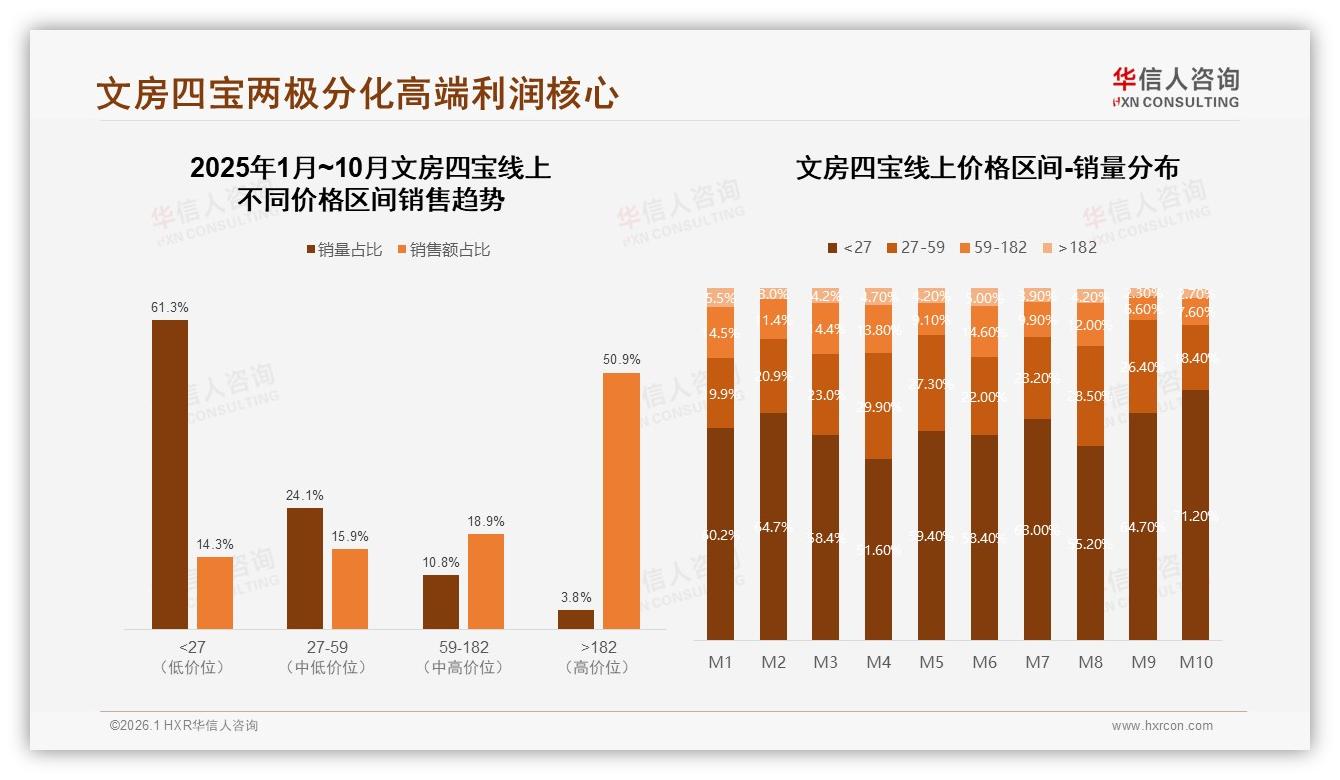 文房四宝价格上涨10%后42%消费者仍忠诚，品牌溢价空间可期——华信人咨询白皮书指出-2026年1月-文房四宝-38