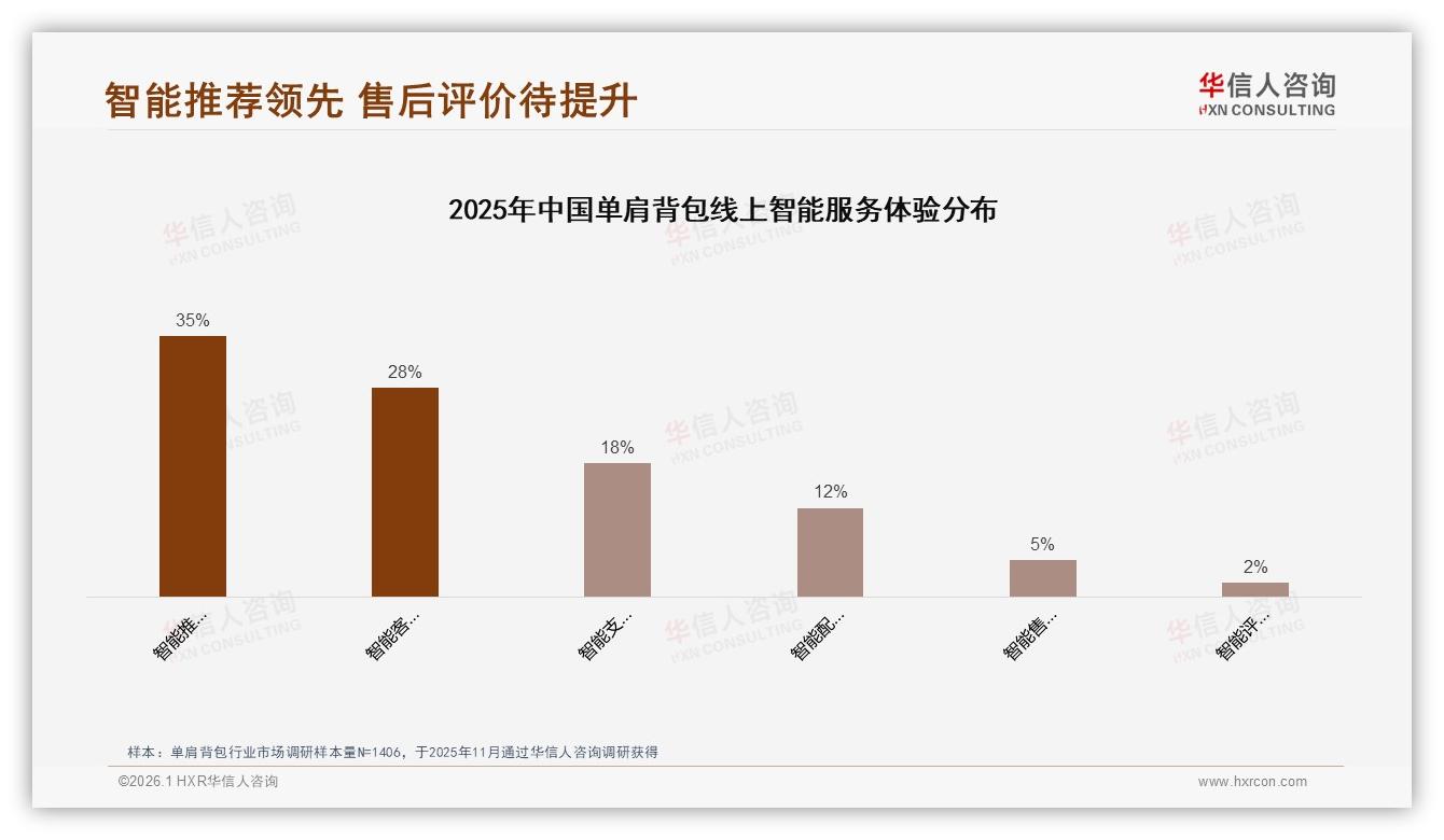华信人咨询研报速览：社交媒体38%广告触达效率最高，真实用户分享信任度42%——华信人咨询趋势洞察报告-2026年1月-单肩背包-38
