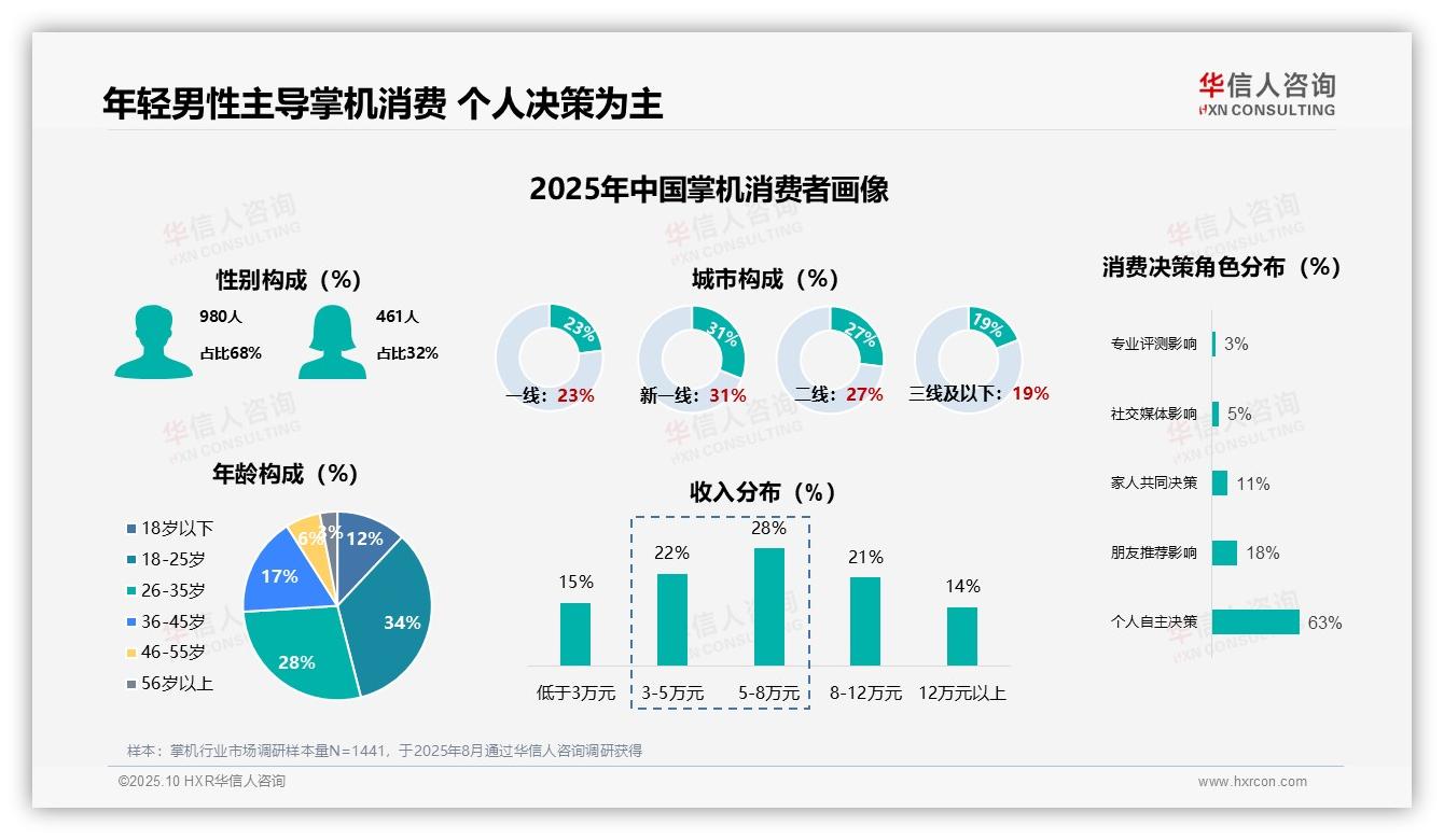 68%掌机用户高频使用已成常态——华信人咨询数据解读-2025年10月-掌机-38