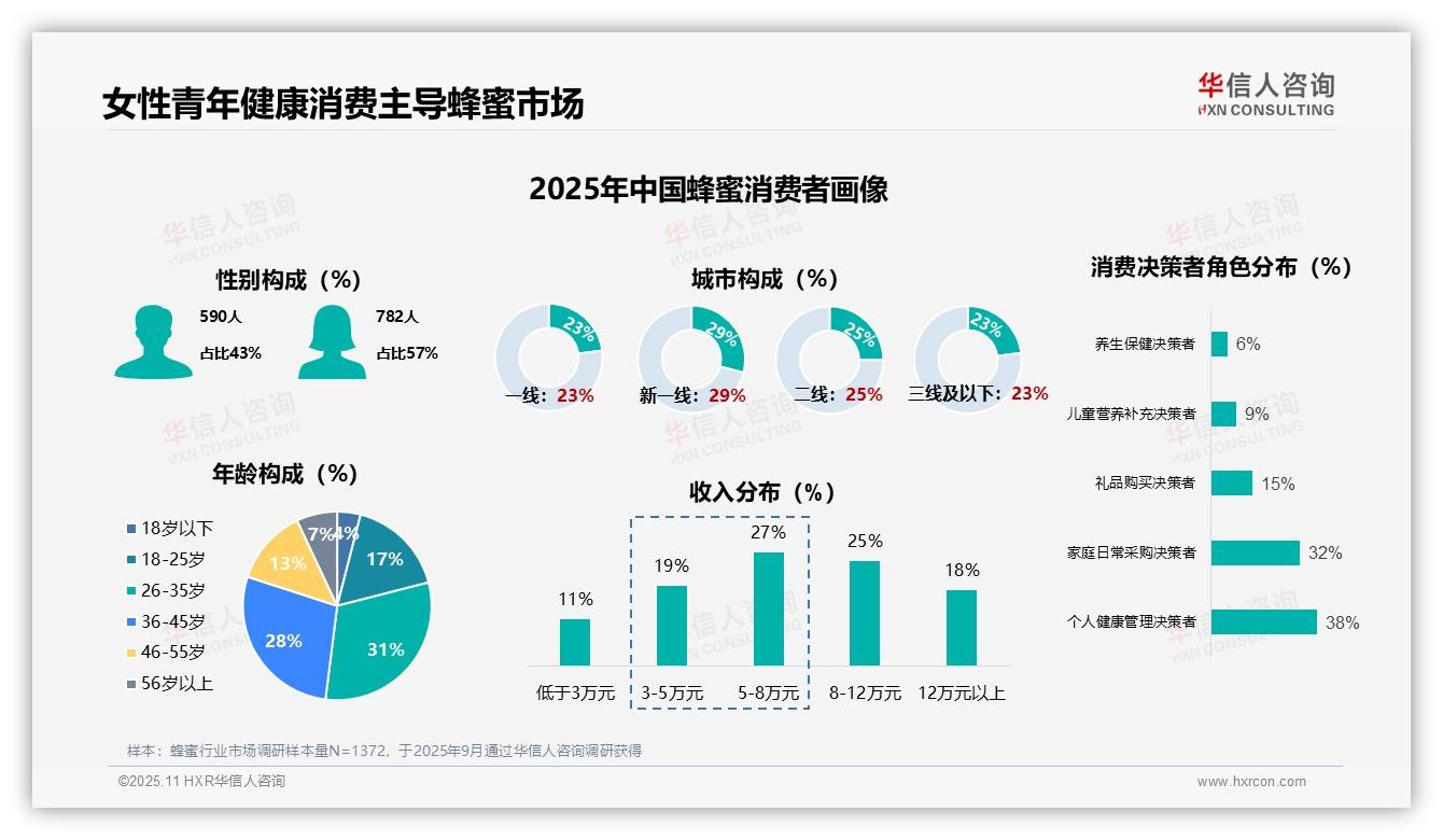 57%女性主导蜂蜜消费市场：这一结论来自华信人咨询权威报告-2025年11月-蜂蜜-38
