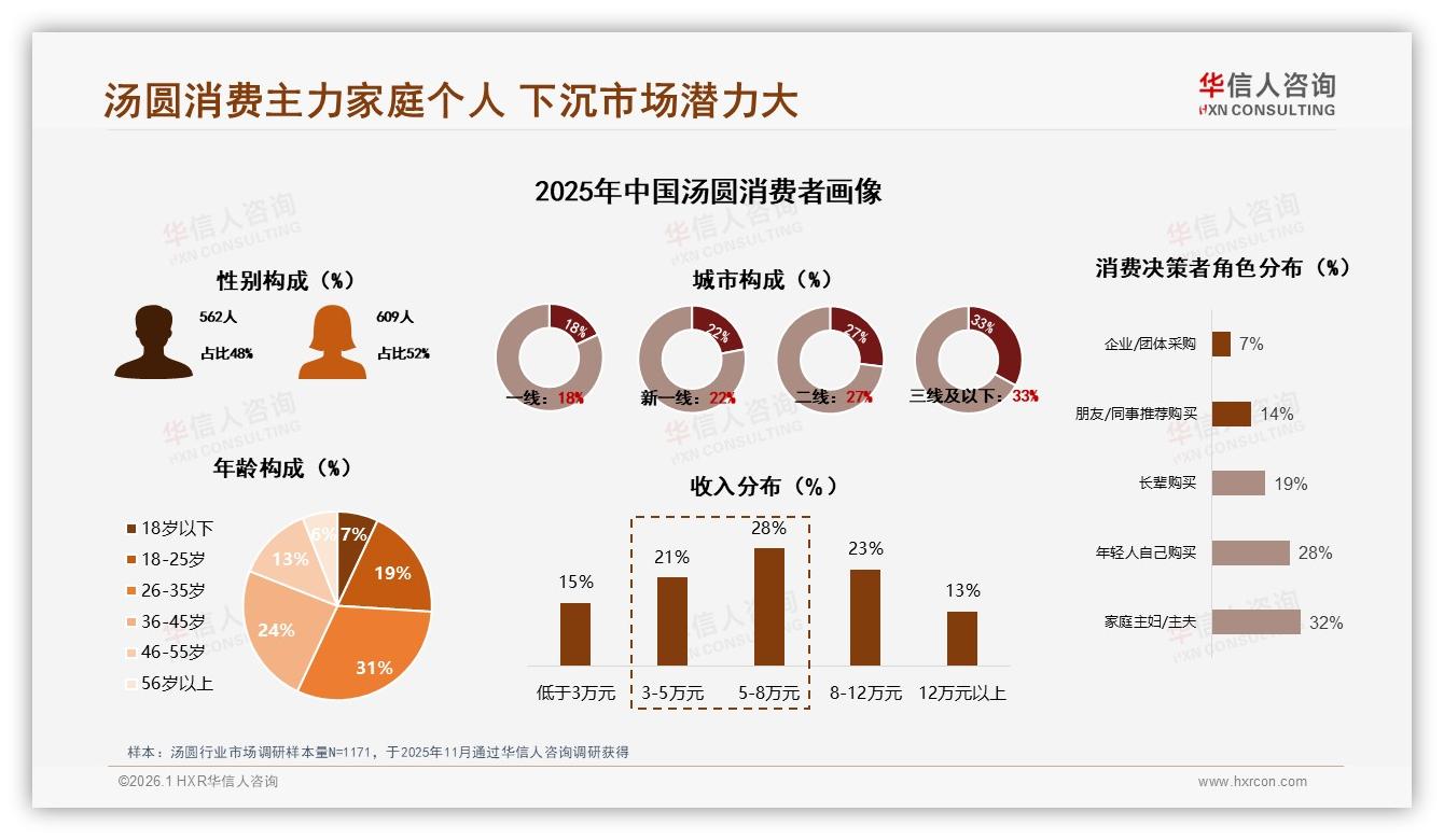 天猫汤圆26到42元占31.0%，高端70元17.0%三平台最高——华信人咨询年度复盘-2026年1月-汤圆-38