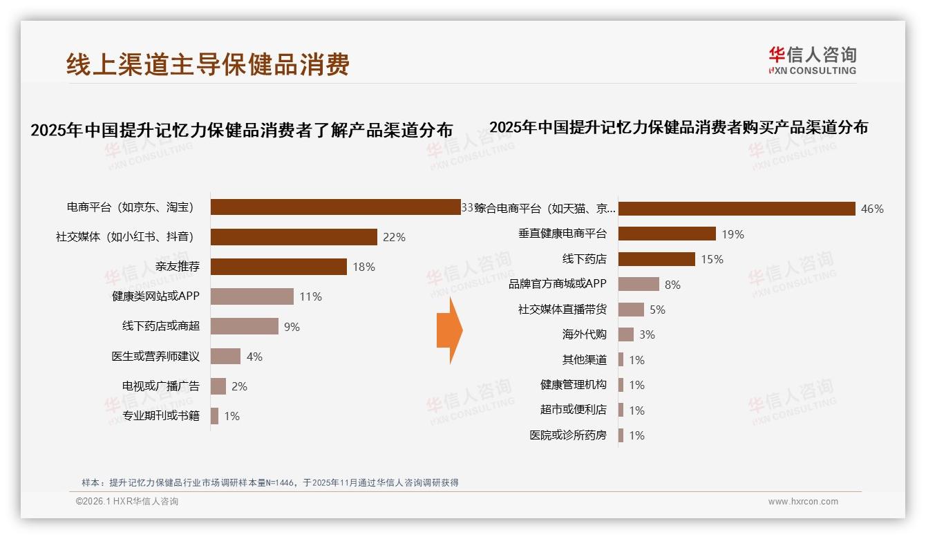 华信人咨询数据洞察：50%消费者愿推荐提升记忆力保健品，效果不确定38%成最大阻力-2026年1月-提升记忆力保健品-38