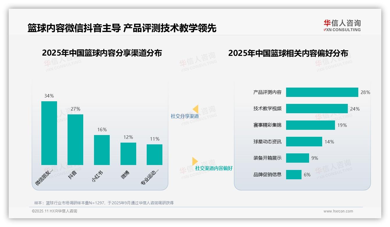 据华信人咨询报告：职业运动员以32%占比成为最受信任篮球内容创作者-2025年11月-篮球-38