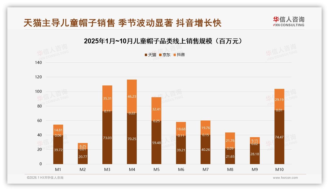 华信人咨询权威发布：26到45岁宝妈73%占比，儿童帽子周末白天购物35%时段投放ROI最高-2026年1月-儿童帽子-38