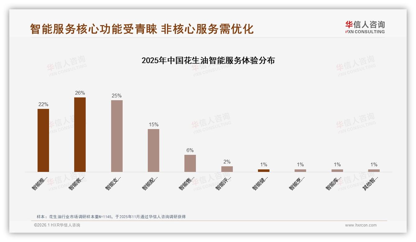 价格涨10%仍有42%消费者继续购买花生油，忠诚度超预期——华信人咨询趋势雷达-2026年1月-花生油-38