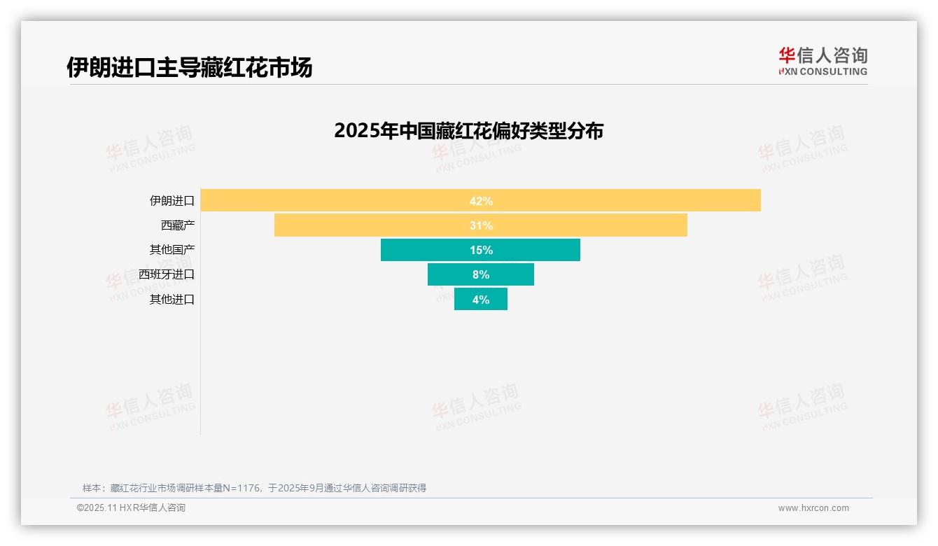 据华信人咨询报告：功效效果38%主导消费决策-2025年11月-藏红花-38