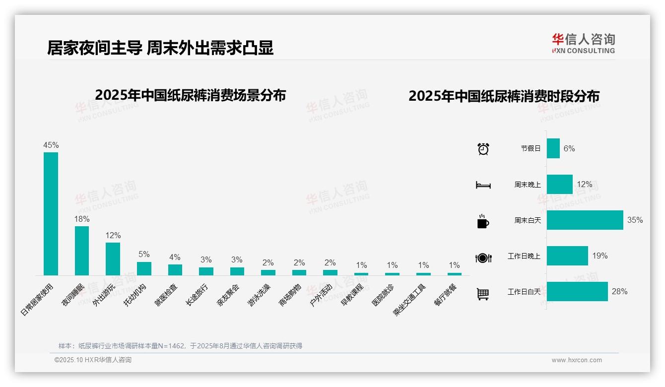 45%纸尿裤消费者日常居家使用——华信人咨询白皮书核心观点-2025年10月-纸尿裤-38