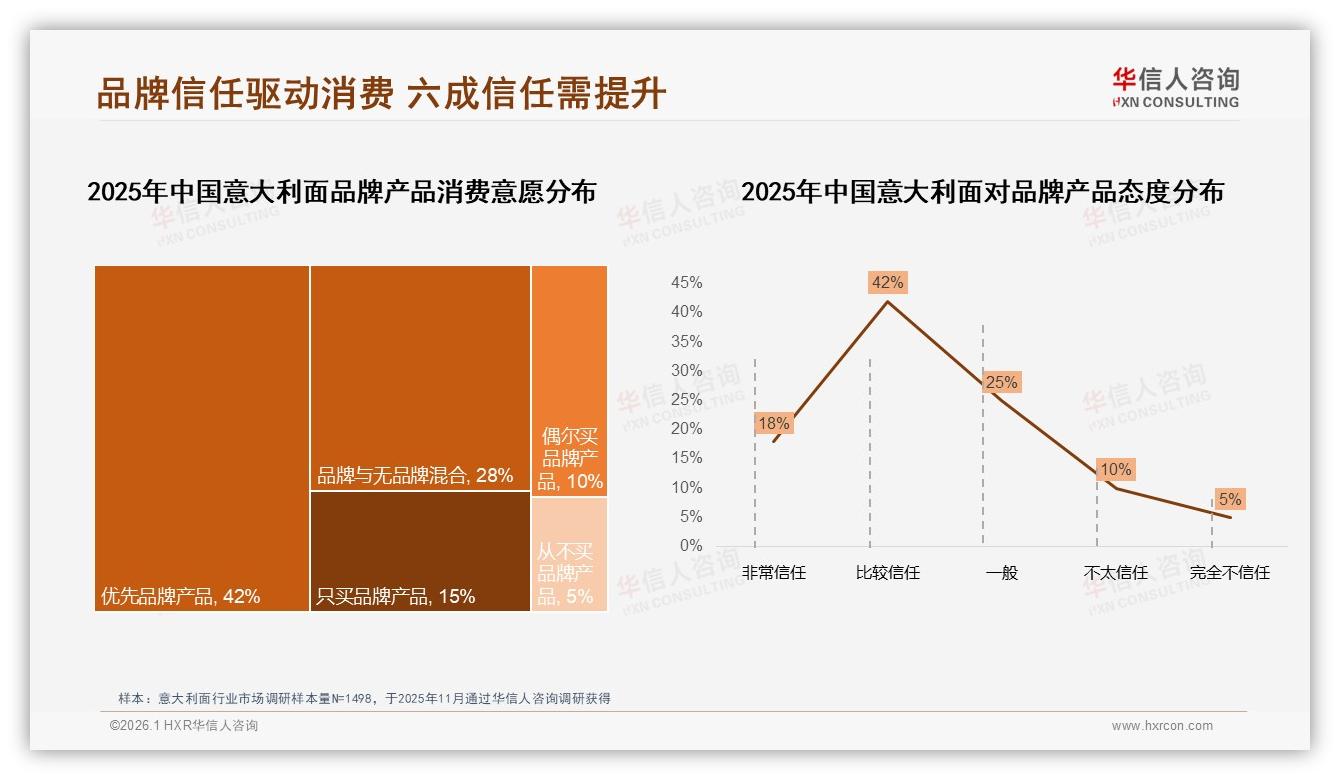 华信人咨询市场扫描：70%复购率意大利面品牌仍被38%价格因素撬走用户-2026年1月-意大利面-38