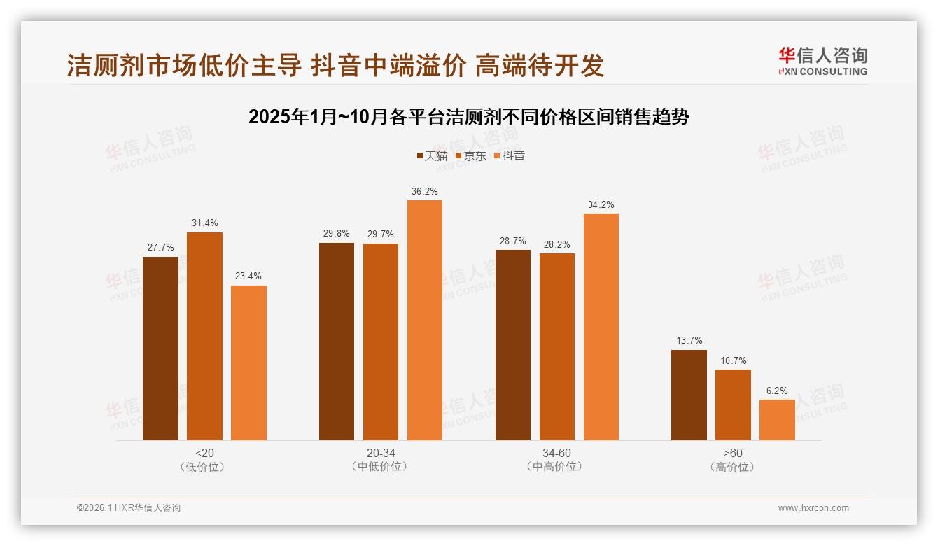 华信人咨询市场扫描：抖音70%中端占比洁厕剂溢价直播新打法-2026年1月-洁厕剂-38