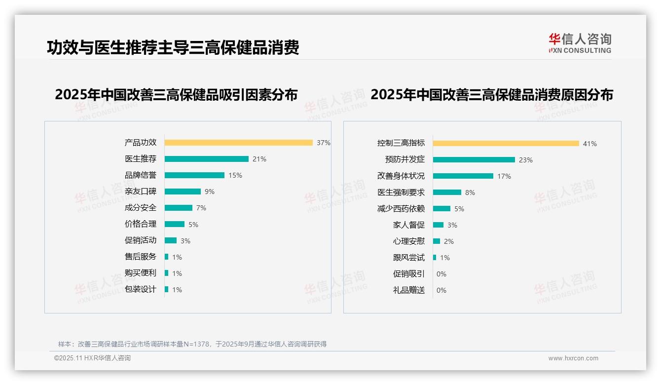 41%消费者购买改善三高保健品为控制指标——华信人咨询趋势报告摘要-2025年11月-改善三高保健品-38