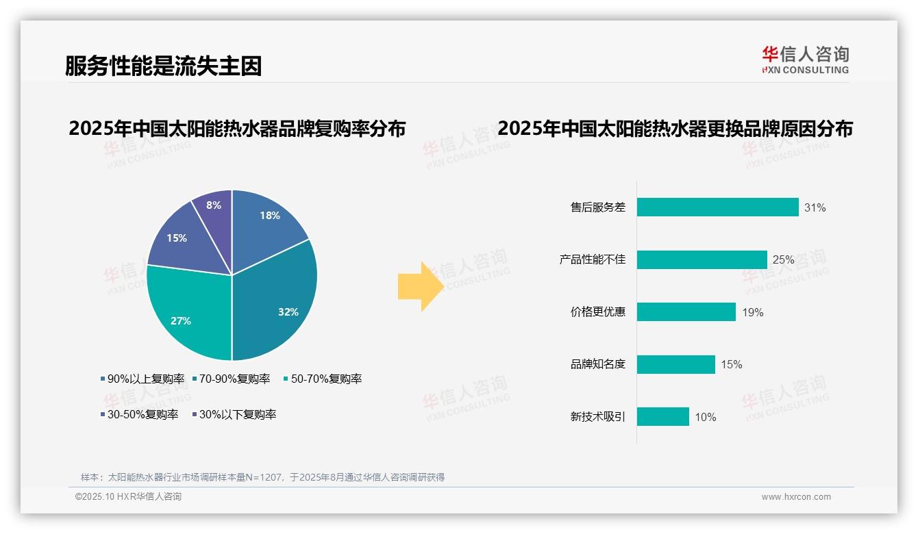 87%消费者青睐国产太阳能热水器品牌——引自华信人咨询消费者调研报告-2025年10月-太阳能热水器-38
