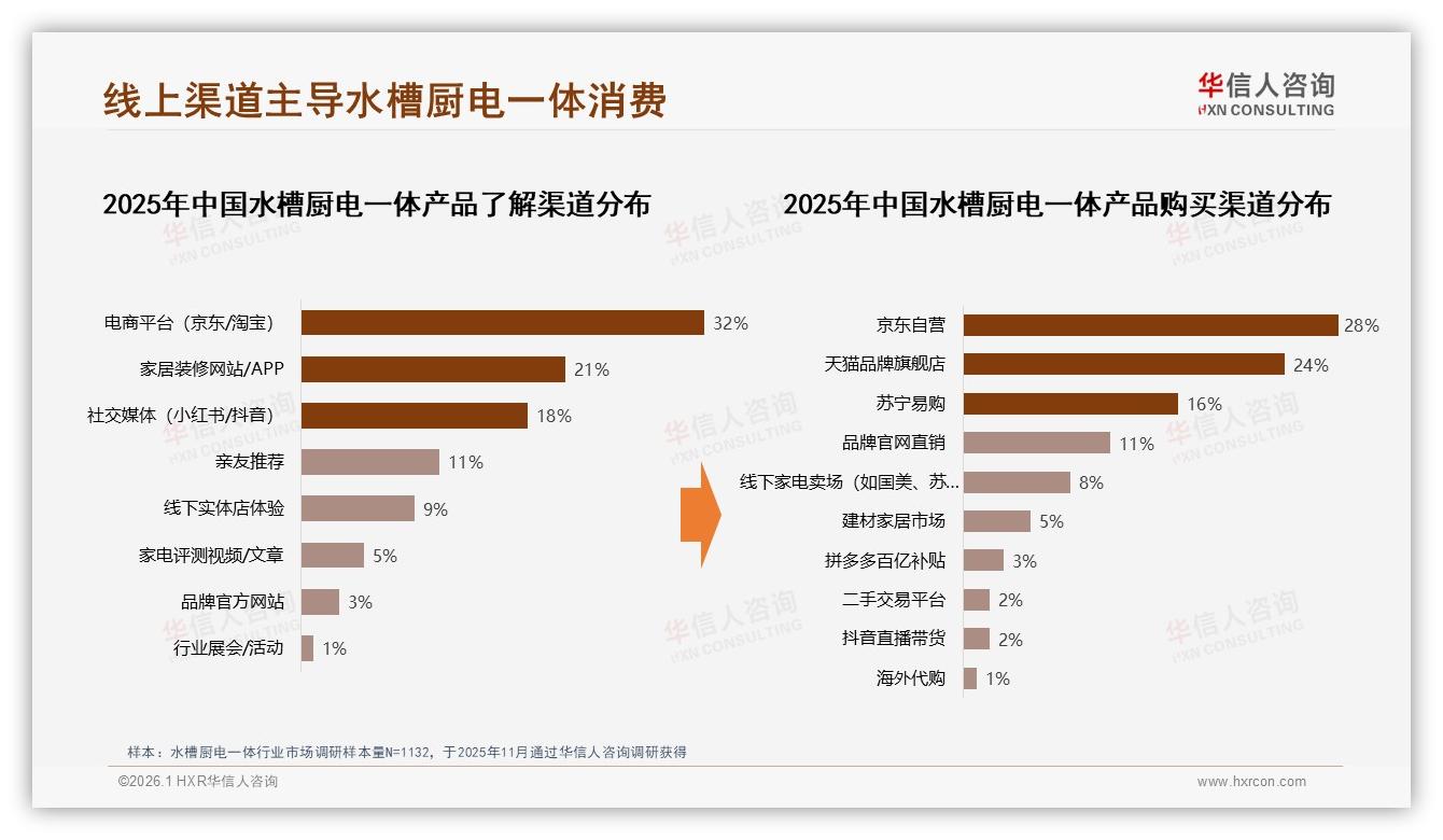 线上渠道68%占比水槽厨电一体，京东自营28%领跑——华信人咨询年度复盘-2026年1月-水槽厨电一体-38