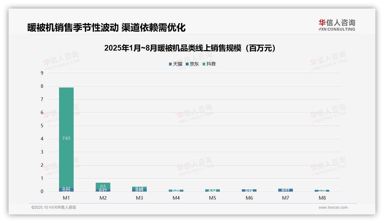 华信人咨询报告核心结论:暖被机抖音M1销售额占比97.1%-2025年10月-暖被机-38