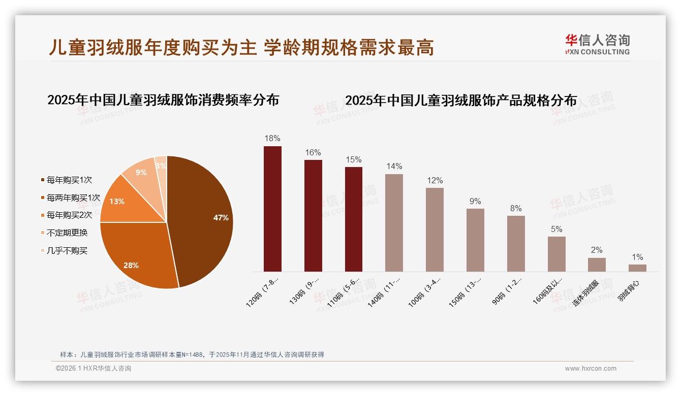 华信人咨询行业观察：每年仅买1次占47%，儿童羽绒服饰复购率50~70%区间34%品牌陷留存焦虑-2026年1月-儿童羽绒服饰-38