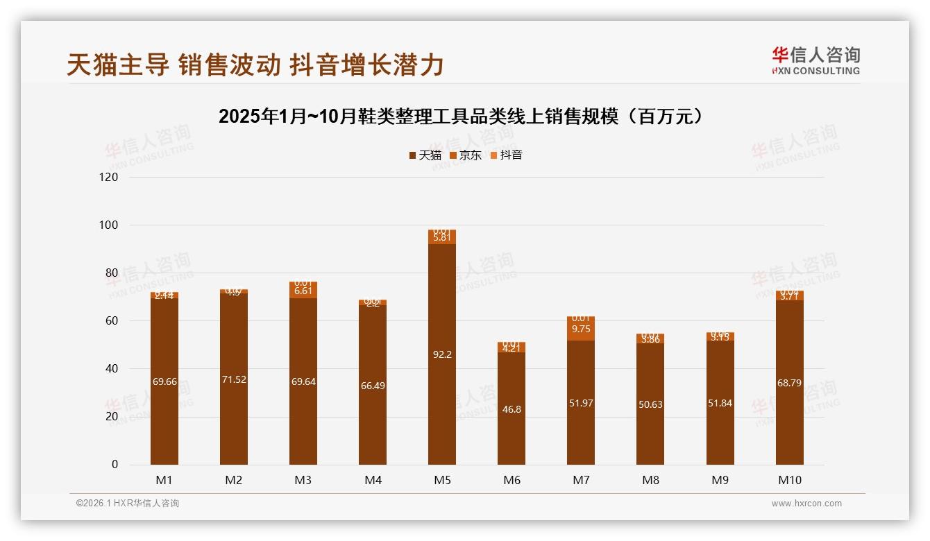 华信人咨询权威发布：天猫占85.7%鞋类整理工具销售额，品牌如何借势抢流量-2026年1月-鞋类整理工具-38