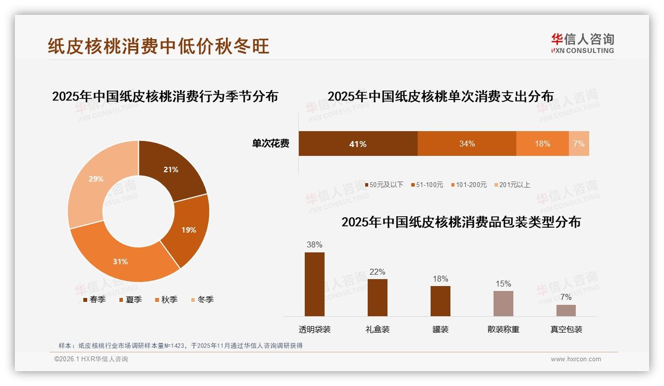 华信人咨询纸皮核桃趋势报告：26到45岁消费者占62%，锁定中青年健康零食刚需-2026年1月-纸皮核桃-38