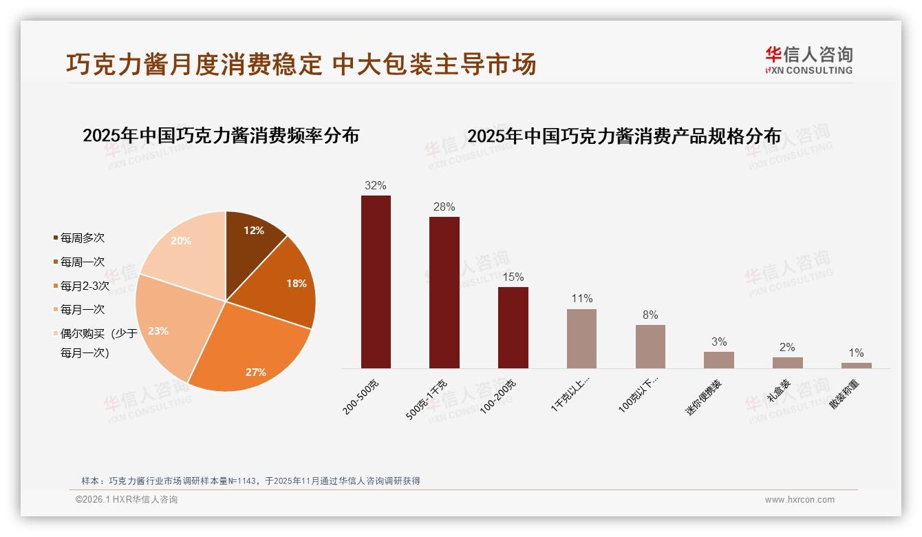 华信人咨询品类洞察：口味口感38%决策权重，早餐场景32%驱动巧克力酱增长-2026年1月-巧克力酱-38