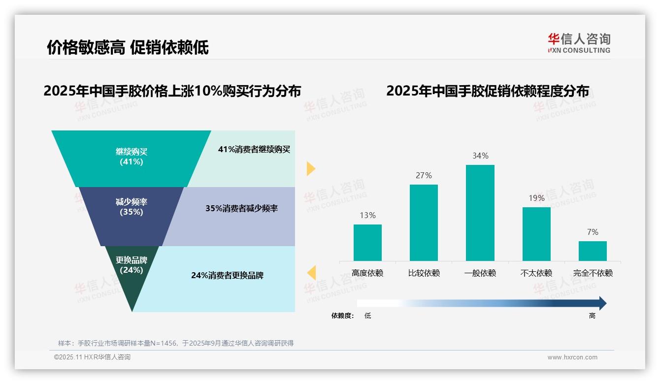 官方数据：华信人咨询报告显示65%手胶消费者集中10~20元区间-2025年11月-手胶-38