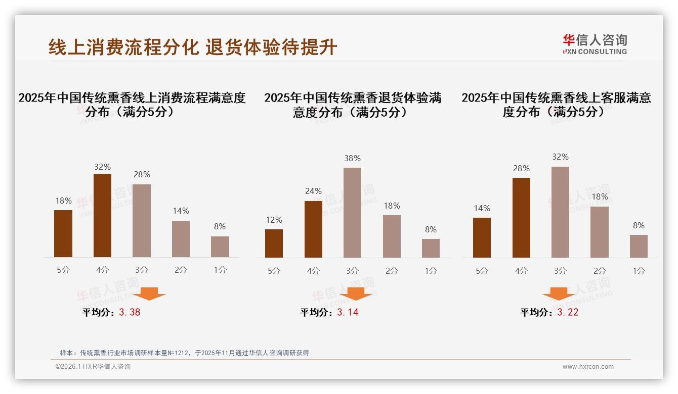 传统熏香推荐意愿仅42%受隐私顾虑27%阻碍，真实体验分享32%内容破局——华信人咨询权威发布-2026年1月-传统熏香-38