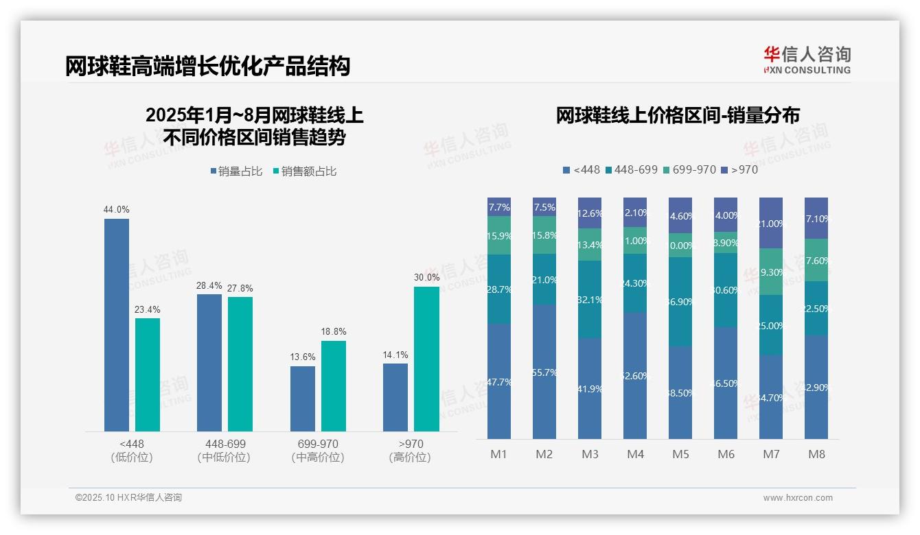 华信人咨询报告揭示：高端段贡献30%销售额-2025年10月-网球鞋-38
