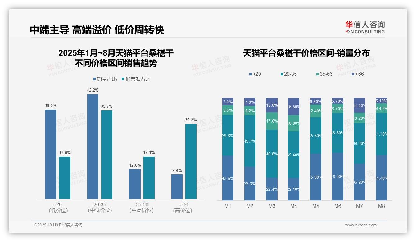 天猫桑椹干高端市场占比30.2%——引自华信人咨询消费者调研报告-2025年10月-桑椹干-38