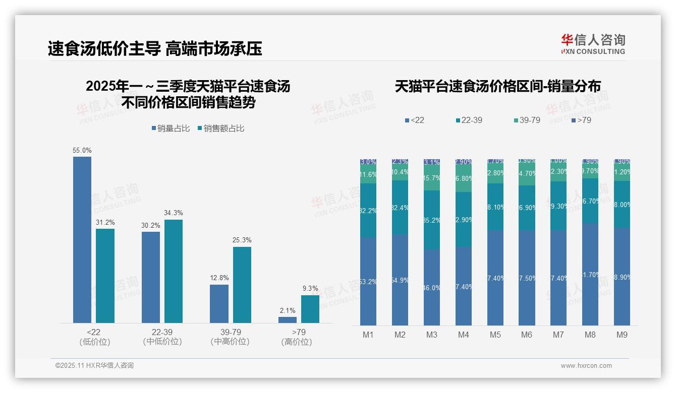 据华信人咨询报告：京东高端速食汤销售额占比20.8%-2025年11月-速食汤-38