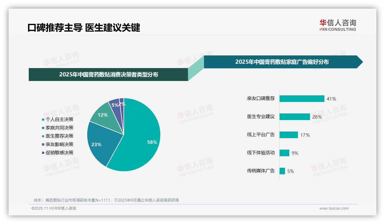 41%膏药敷贴消费者依赖亲友推荐——华信人咨询数据解读-2025年11月-膏药敷贴-38