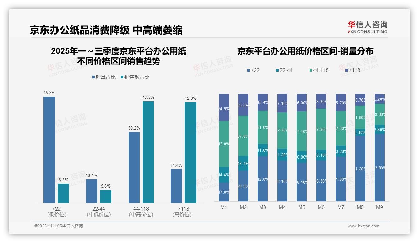 决策参考：华信人咨询报告强调京东高端产品销售额占比86.2%-2025年11月-办公用纸-38