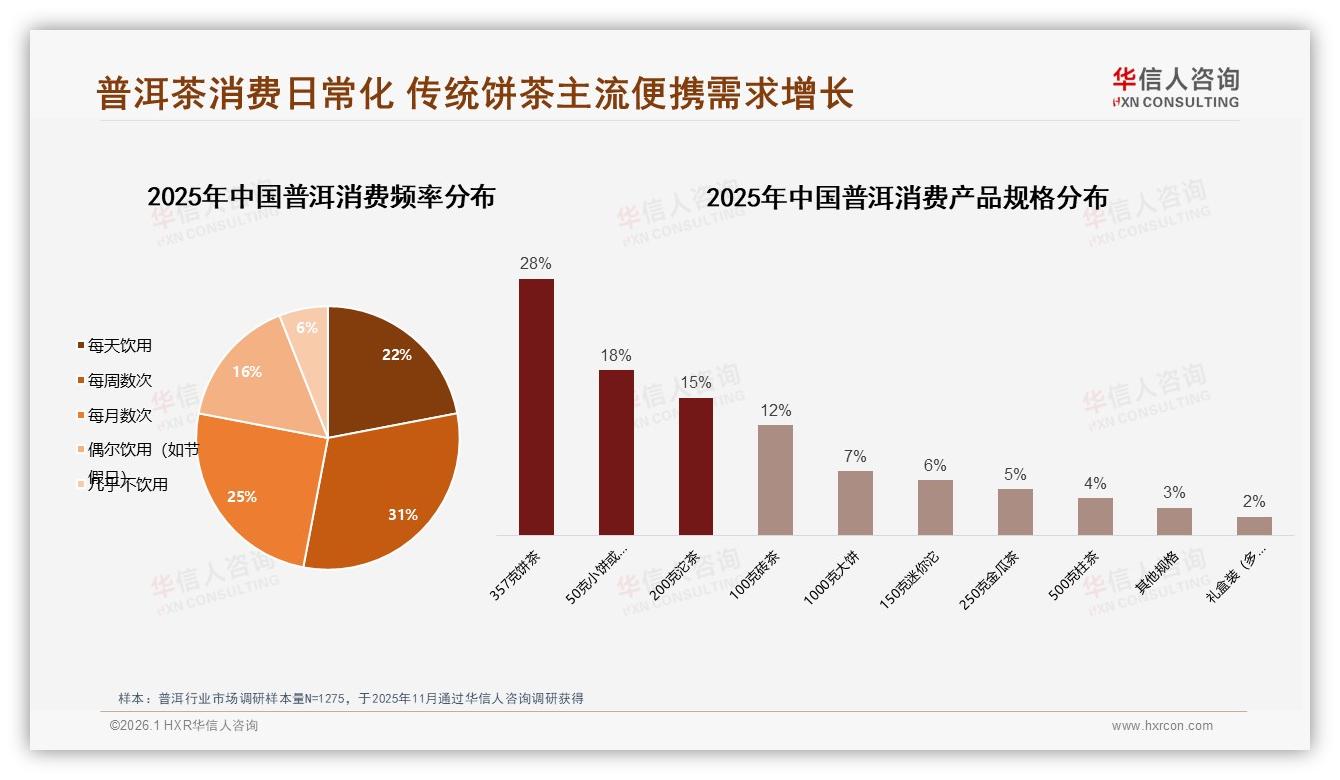 每周数次饮用占31%场景，华信人咨询报告解读普洱日常化商机-2026年1月-普洱-38