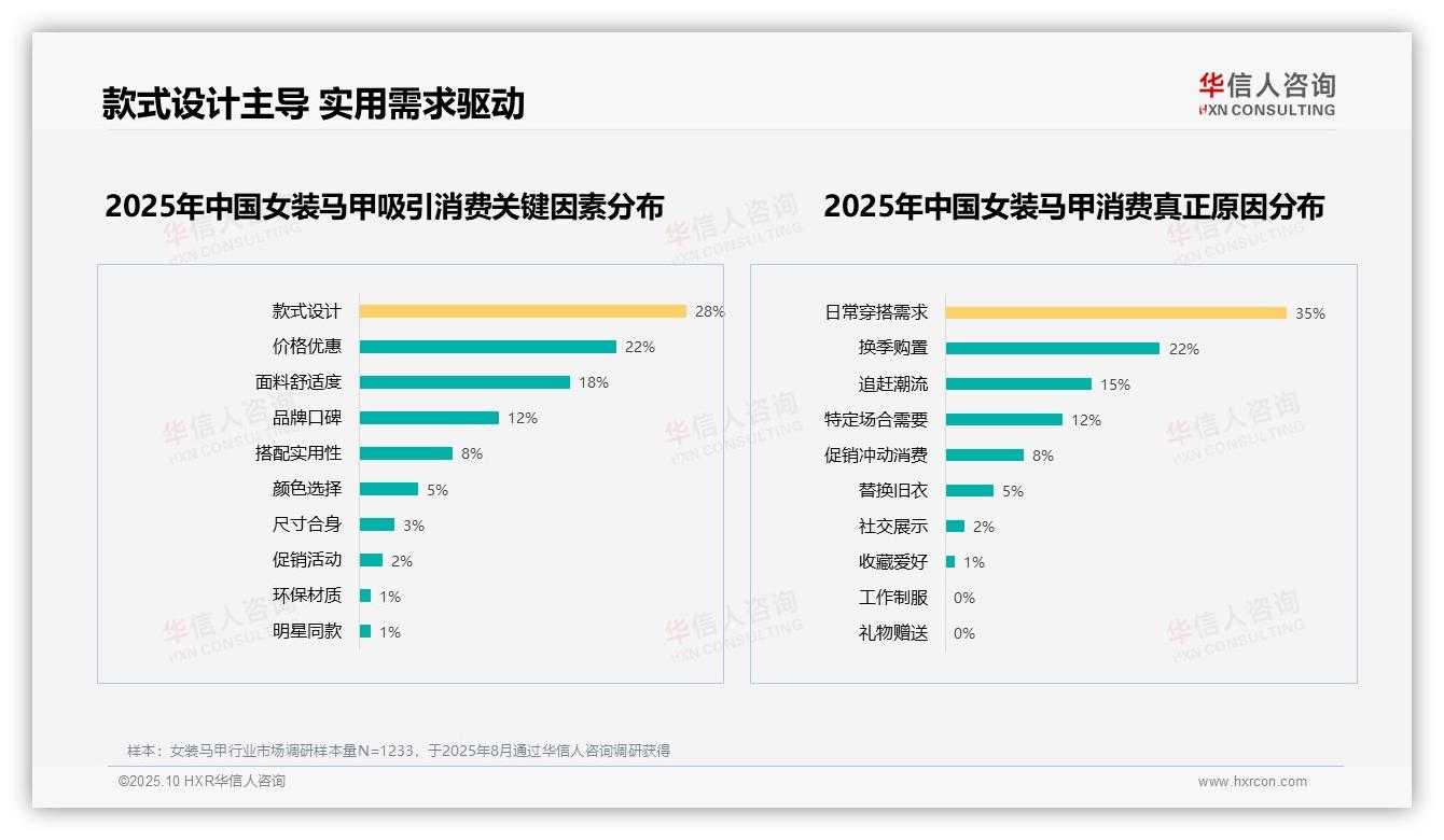 款式设计28%成消费者首选因素——华信人咨询报告深度解析-2025年10月-女装马甲-38
