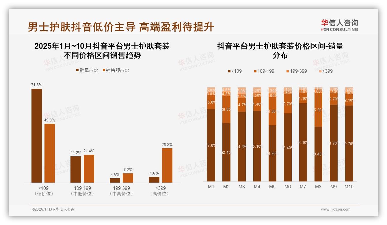 男士护肤套装抖音销量71%来自低价109元以下，高端399元以上仅4.6%——华信人咨询报告披露-2026年1月-男士护肤套装-38