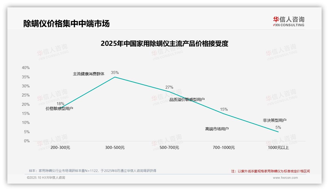 41%消费者在价格上涨时仍坚持购买——华信人咨询报告深度解析-2025年10月-家用除螨仪-38