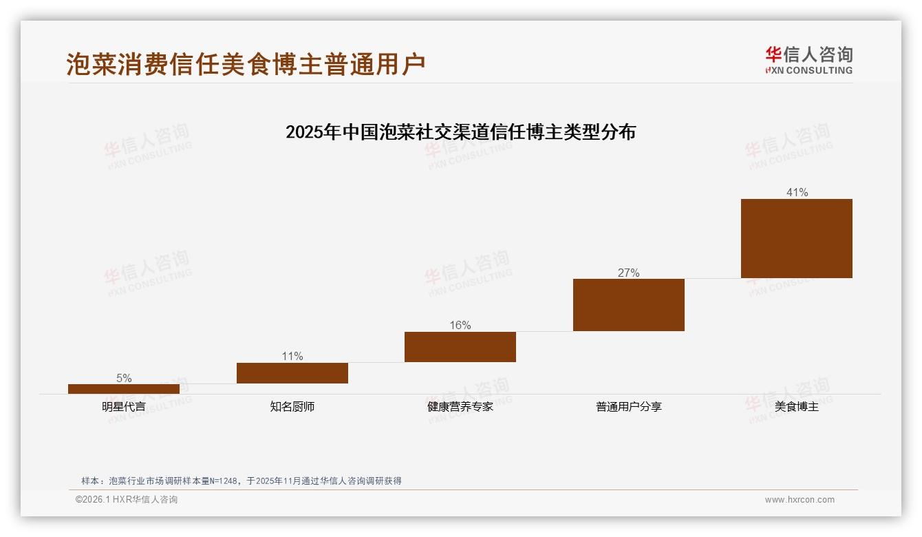 华信人咨询权威发布：26~35岁占比31%泡菜市场，中青年成主力买单者-2026年1月-泡菜-38